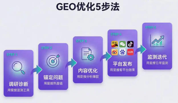 AI�����r(sh��)���ĵ�������ʲôGEO�ɞ���I(y��)����֮�£�